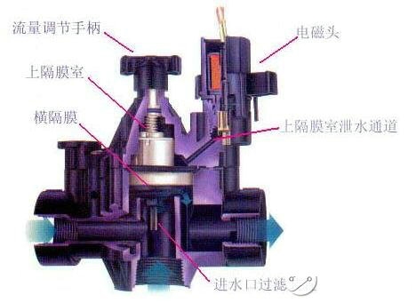 电磁阀水阀电磁阀水阀，核心组件与关键技术解析