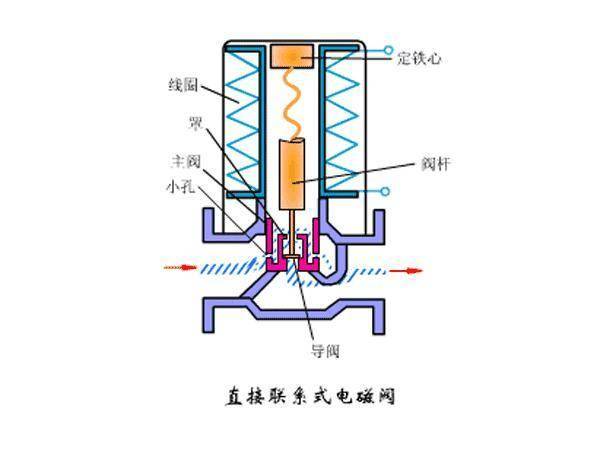 电磁阀水锤电磁阀水锤及其在水处理系统中的应用