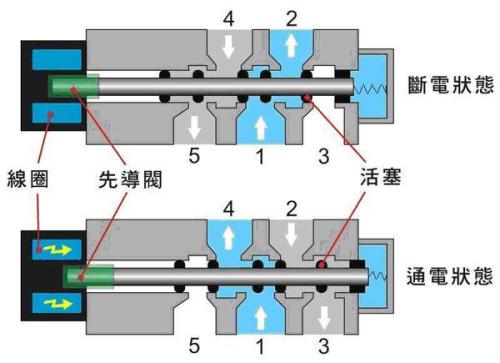 电磁阀双剪电磁阀双剪技术，原理、应用与优化