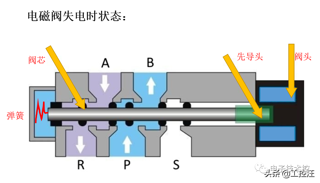 电磁阀的优缺点电磁阀的优缺点分析