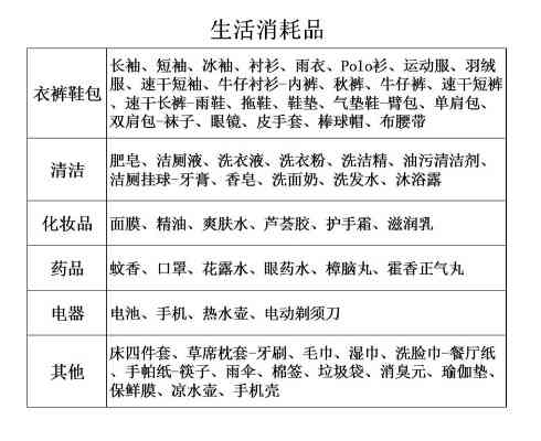 百货日用消费品包括哪些百货日用消费品概述