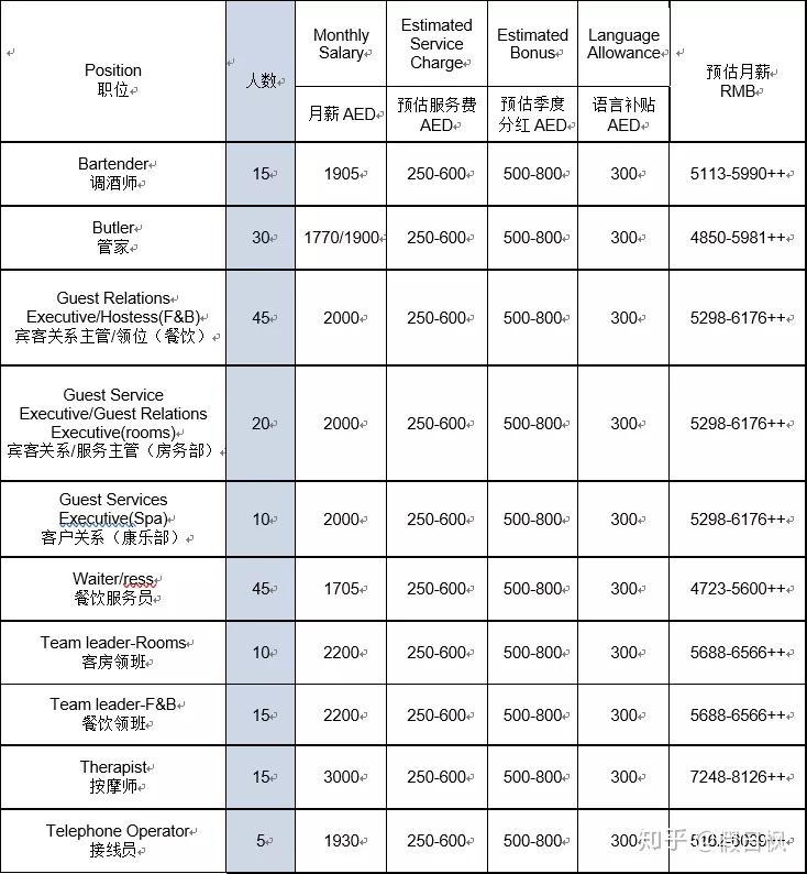 迪拜人才招聘信息迪拜人才招聘信息概览